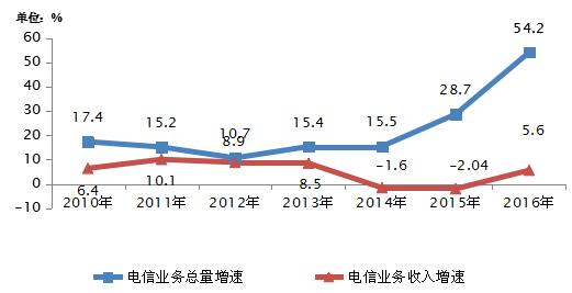 2010-2016年电信业务总量与业务收入增长